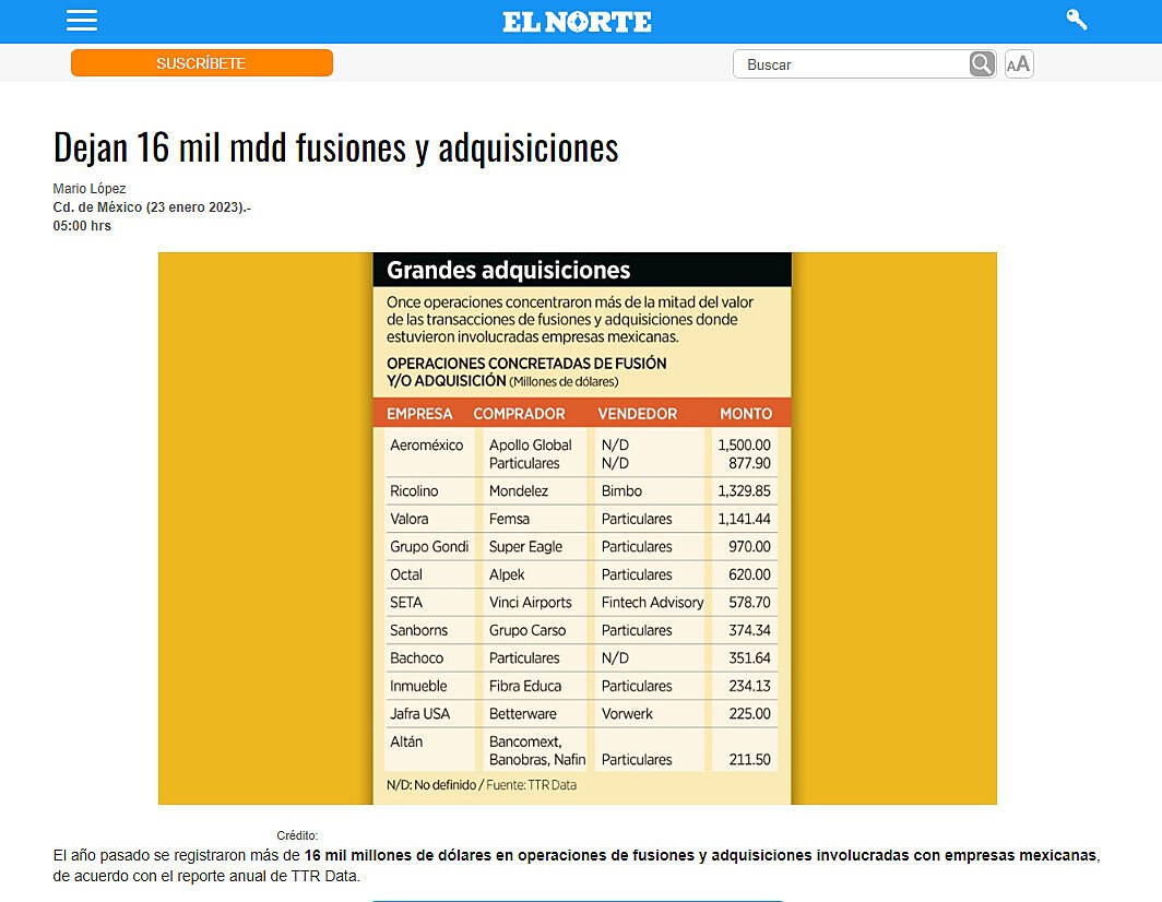 Dejan 16 mil mdd fusiones y adquisiciones